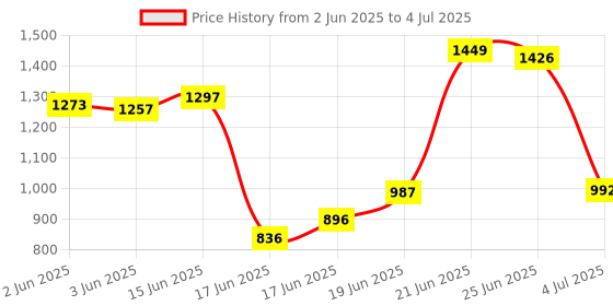 flipkart.com tnt the next trend Super Smart Stackable and Durable, Easy to Assemble, Space Saving Rack Plastic Open Book Shelf tnt the next trend Price History Graph from 2 Jun 2025 to 4 Jul 2025