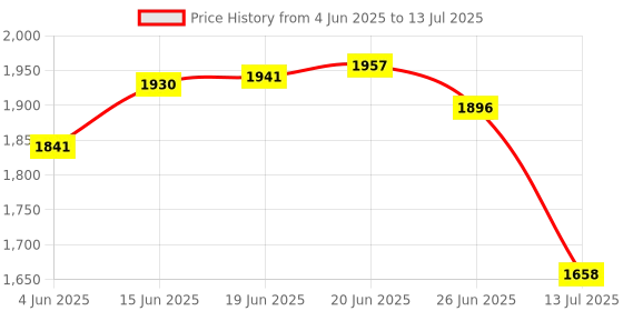 flipkart.com tnt the next trend Super Smart Stackable and Durable, Easy to Assemble, Space Saving Rack Plastic Open Book Shelf tnt the next trend Price History Graph from 4 Jun 2025 to 13 Jul 2025