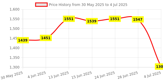 flipkart.com tnt the next trend Super Smart Stackable and Durable, Easy to Assemble, Space Saving Rack Plastic Open Book Shelf tnt the next trend Price History Graph from 30 May 2025 to 4 Jul 2025
