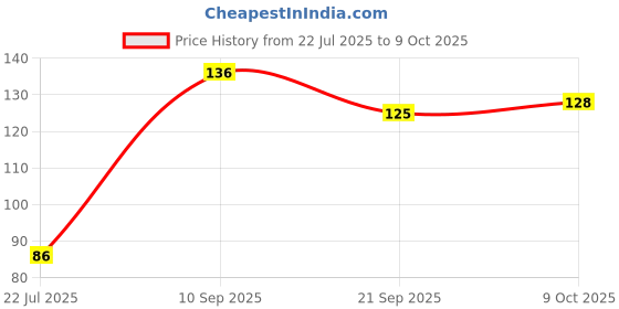 flipkart.com skyboat SUPER SMOOTH AND SOFT BROWN COLOR EYEBROW COMB PENCIL skyboat Price History Graph from 22 Jul 2025 to 9 Oct 2025