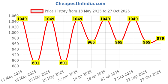 flipkart.com the indus valley Super smooth Cast iron Appam Pan - 8.7 inch Appachatty 0.5 L capacity 22 cm diameter the indus valley Price History Graph from 13 May 2025 to 27 Oct 2025