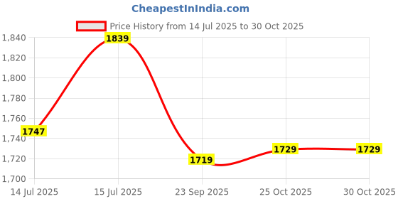 flipkart.com the indus valley Super Smooth Cast Iron Fry Pan/Skillet with Free Iron Tadka Pan - 10 inch Fry Pan 25.4 cm diameter 1.7 L capacity the indus valley Price History Graph from 14 Jul 2025 to 30 Oct 2025