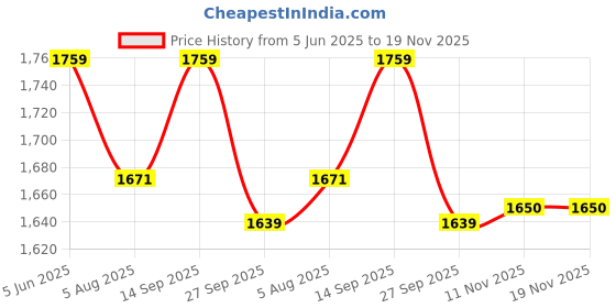 flipkart.com the indus valley Super Smooth Cast Iron Fry Pan/Skillet With Glass Lid - 8 inch Fry Pan 20.3 cm diameter with Lid 1.3 L capacity the indus valley Price History Graph from 5 Jun 2025 to 18 Nov 2025