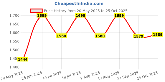 flipkart.com the indus valley Super Smooth Cast Iron Fry Pan/Skillet With Long Handle - 10 inch Fry Pan 25.4 cm diameter 1.7 L capacity the indus valley Price History Graph from 20 May 2025 to 25 Oct 2025