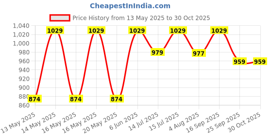flipkart.com the indus valley Super Smooth Cast Iron Paniyaram Pan with Free Wooden Picker|7 Pit-7.4 inch Paniarakkal Set 0 L capacity 19 cm diameter the indus valley Price History Graph from 13 May 2025 to 30 Oct 2025