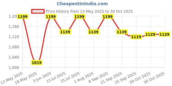 flipkart.com the indus valley Super Smooth Cast Iron Paniyaram Pan With Long Handle 7 pit - 8.3 inch Paniarakkal 0 L capacity 21 cm diameter the indus valley Price History Graph from 13 May 2025 to 30 Oct 2025
