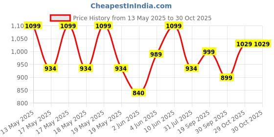 flipkart.com the indus valley Super Smooth Cast Iron Tawa for Dosa/Chapathi - 10.8 inch Tawa 27.6 cm diameter the indus valley Price History Graph from 13 May 2025 to 29 Oct 2025
