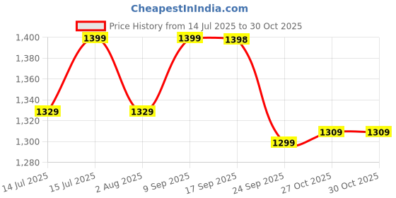 flipkart.com the indus valley Super Smooth Cast Iron Tawa for Dosa/Chapathi - 11inch Tawa 27.9 cm diameter the indus valley Price History Graph from 14 Jul 2025 to 30 Oct 2025