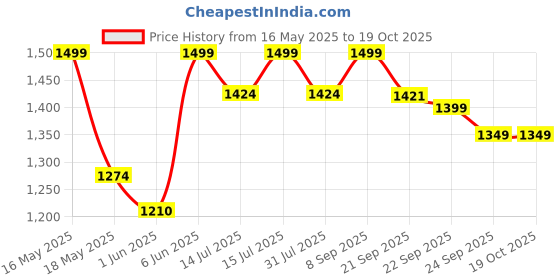 flipkart.com the indus valley Super Smooth Cast Iron Tawa for Dosa/Chapathi/ Roti - 12 inch Tawa 30.5 cm diameter the indus valley Price History Graph from 16 May 2025 to 18 Oct 2025