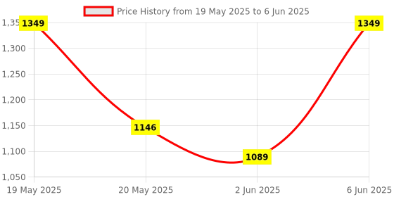 flipkart.com the indus valley Super Smooth Cast Iron Tawa for Dosa/Chapathi with Long handle - 10 inch Tawa 25.4 cm diameter the indus valley Price History Graph from 19 May 2025 to 6 Jun 2025