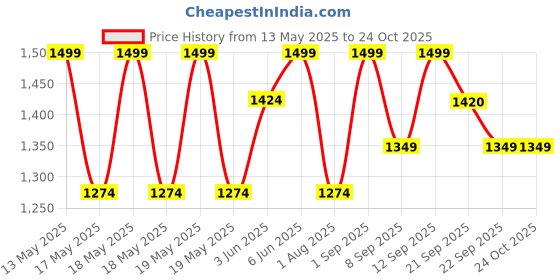 flipkart.com the indus valley Super Smooth Cast Iron Tawa for Dosa/Chapathi with Silicone Grip - 10 inch Tawa 25.4 cm diameter the indus valley Price History Graph from 13 May 2025 to 24 Oct 2025