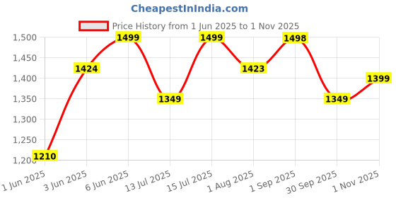 flipkart.com the indus valley Super Smooth Cast Iron Tawa with Free Wooden Spatula for Dosa/Chapathi - 12 inch Tawa 30.5 cm diameter the indus valley Price History Graph from 1 Jun 2025 to 1 Nov 2025
