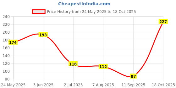 flipkart.com phagqu SUPER SMOOTH FINGER GLOVES PUBG TRIGGER Finger Sleeve Game Finger Sleeve phagqu Price History Graph from 24 May 2025 to 18 Oct 2025