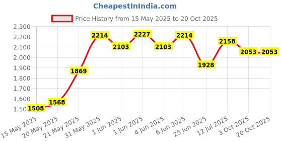flipkart.com pandaoriginals Super Smooth Non electric Magic Car Scooter Non Battery Operated Ride On pandaoriginals Price History Graph from 15 May 2025 to 20 Oct 2025