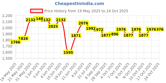 flipkart.com pandaoriginals Super Smooth Non electric Magic Car Scooter Non Battery Operated Ride On pandaoriginals Price History Graph from 19 May 2025 to 23 Oct 2025