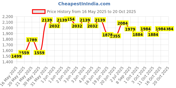flipkart.com pandaoriginals Super Smooth Non electric Magic Car Scooter Non Battery Operated Ride On pandaoriginals Price History Graph from 16 May 2025 to 20 Oct 2025