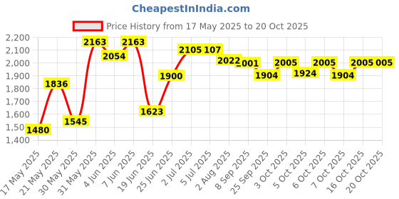 flipkart.com pandaoriginals Super Smooth Non electric Magic Car Scooter Non Battery Operated Ride On pandaoriginals Price History Graph from 17 May 2025 to 20 Oct 2025