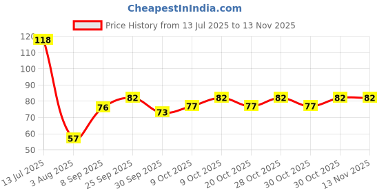 flipkart.com drake Super Smooth Sleeping Mask - Blind Fold Travel Eye Mask For Sleeping drake Price History Graph from 13 Jul 2025 to 13 Nov 2025