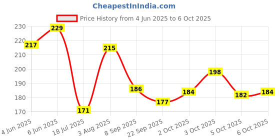 flipkart.com a r enterprises Super Smooth Sticker less Pyramid Speed Triangle Cube Magic Cube a r enterprises Price History Graph from 4 Jun 2025 to 5 Oct 2025