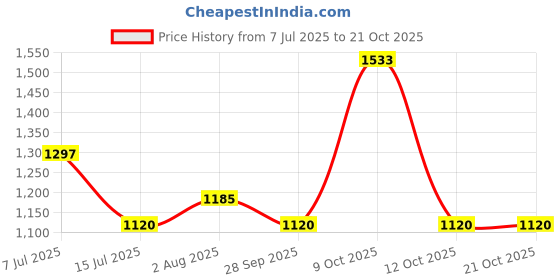 flipkart.com red tape Super Sneaker for Women | Low-Cut Casual Style, Classic Footbed Casuals For Women red tape Price History Graph from 7 Jul 2025 to 21 Oct 2025
