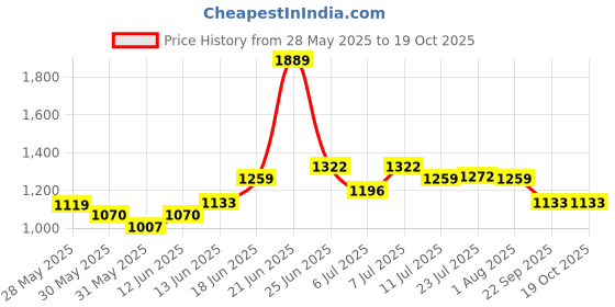 flipkart.com red tape Super Sneaker Shoes for Men | Cultured Round-Toe Shape & Cushioning Technology Sneakers For Men red tape Price History Graph from 28 May 2025 to 19 Oct 2025