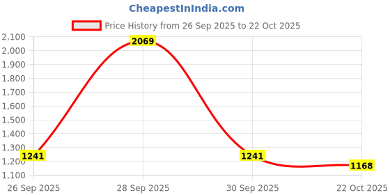 flipkart.com red tape Super Sneakers for Men | Low-Cut Casual Style, Durable Build & Everyday Comfort Sneakers For Men red tape Price History Graph from 26 Sep 2025 to 22 Oct 2025