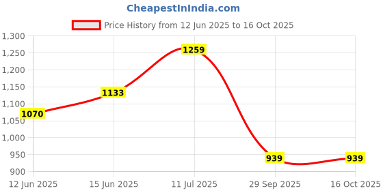 flipkart.com red tape Super Sneakers for Men | Stylish, Comfortable, Durable, Versatile Design Casuals For Men red tape Price History Graph from 12 Jun 2025 to 16 Oct 2025