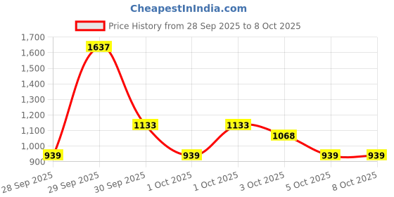 flipkart.com red tape Super Sneakers for Men | Stylish, Comfortable, Durable, Versatile Design Casuals For Men red tape Price History Graph from 28 Sep 2025 to 8 Oct 2025