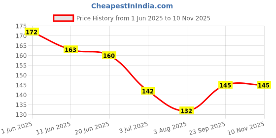 flipkart.com juzzii Super Soft & Smooth Eye Mask for Men Women Girls Boys Kids - Eye Mask Model No.49 juzzii Price History Graph from 1 Jun 2025 to 8 Nov 2025