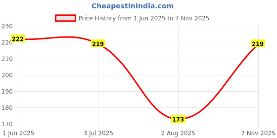 flipkart.com juzzii Super Soft & Smooth Eye Mask for Men Women Girls Boys Kids - White Eye Mask Model No.33-3 juzzii Price History Graph from 1 Jun 2025 to 7 Nov 2025
