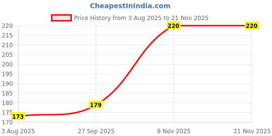 flipkart.com juzzii Super Soft & Smooth Eye Mask for Men Women Girls Boys Kids - White Eye Mask Model No.33-38 juzzii Price History Graph from 3 Aug 2025 to 18 Nov 2025