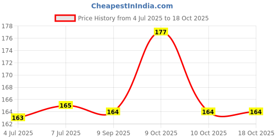 flipkart.com jingle kids Super Soft Baby Cotton Bibs Apron jingle kids Price History Graph from 4 Jul 2025 to 18 Oct 2025
