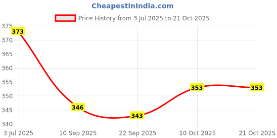 flipkart.com wellstar Super Soft Baby Diaper (Open Tape) with High Absorb Technology Large - L wellstar Price History Graph from 3 Jul 2025 to 21 Oct 2025