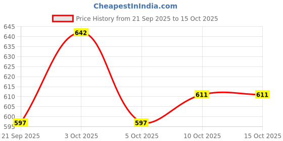 flipkart.com wellstar Super Soft Baby Diaper (Open Tape ) with High Absorb Technology NB - New Born wellstar Price History Graph from 21 Sep 2025 to 15 Oct 2025