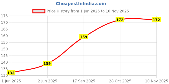 flipkart.com omsurajiya Super Soft Baby Head Shaping Neck Support Pillow for new born baby to 18 month Microfibre Smiley Baby Pillow Pack of 1 omsurajiya Price History Graph from 1 Jun 2025 to 8 Nov 2025