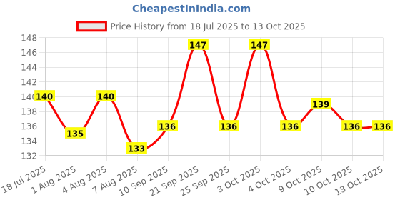 flipkart.com omsurajiya Super Soft Baby Head Shaping Neck Support Pillow for new born baby to 18 month Microfibre Smiley Baby Pillow Pack of 1 omsurajiya Price History Graph from 18 Jul 2025 to 10 Oct 2025