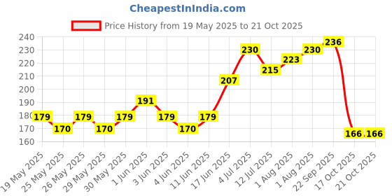 flipkart.com little angel Super Soft Baby Wipes (3 Packs of 72 Pcs) little angel Price History Graph from 19 May 2025 to 21 Oct 2025