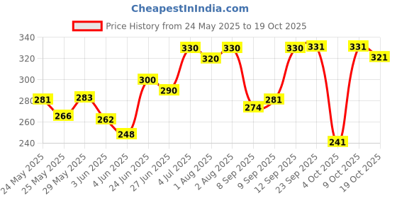 flipkart.com little angel Super Soft Baby Wipes with Aloe Vera Extract, little angel Price History Graph from 24 May 2025 to 19 Oct 2025