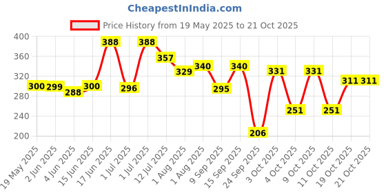 flipkart.com little angel Super Soft Baby Wipes with Aloe Vera Extract, Lid pack little angel Price History Graph from 19 May 2025 to 21 Oct 2025