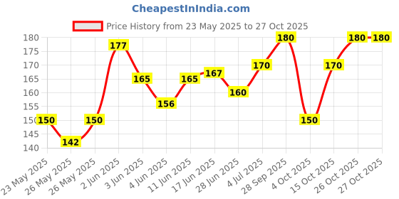 flipkart.com little angel Super Soft Baby Wipes with Aloe Vera Extract, Lid pack little angel Price History Graph from 23 May 2025 to 27 Oct 2025