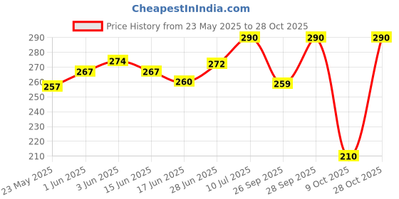 flipkart.com little angel Super Soft Baby Wipes with Aloe Vera Extract, Lid pack little angel Price History Graph from 23 May 2025 to 28 Oct 2025