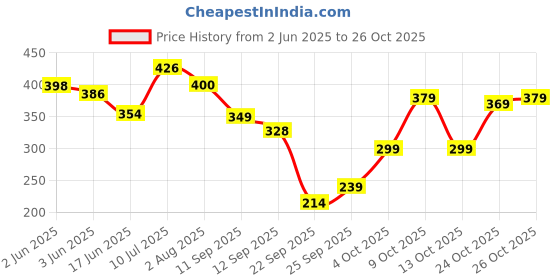flipkart.com little angel Super Soft Baby Wipes with Aloe Vera Extract, Lid pack little angel Price History Graph from 2 Jun 2025 to 26 Oct 2025