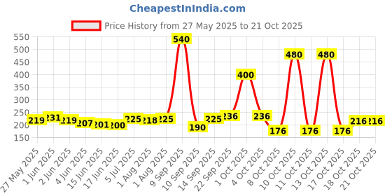 flipkart.com little angel Super Soft Baby with Aloe Vera Extract, Lid pack little angel Price History Graph from 27 May 2025 to 21 Oct 2025