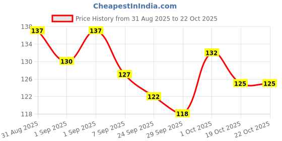 flipkart.com first beauty Super Soft Bath Sponge for Gentle Cleaning & Dead Skin Removal (Pack of 2) first beauty Price History Graph from 31 Aug 2025 to 21 Oct 2025