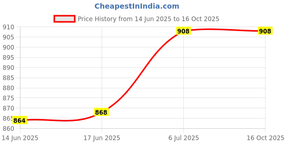 flipkart.com r k lovely Super Soft Big Dolphin Toy For New Generation - 75 cm (Blue)- 75 cm r k lovely Price History Graph from 14 Jun 2025 to 15 Oct 2025