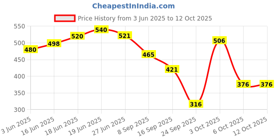 flipkart.com little angel Super Soft Cleansing Baby Wipes, 648 Count,Pack of 9, 72 count/pack little angel Price History Graph from 3 Jun 2025 to 11 Oct 2025