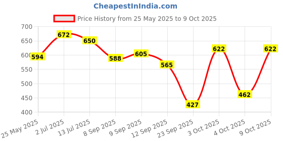 flipkart.com little angel Super Soft Cleansing Baby Wipes, 864 Count,Pack of 12, 72 count/pack little angel Price History Graph from 25 May 2025 to 9 Oct 2025