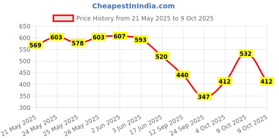 flipkart.com little angel Super Soft Cleansing Baby Wipes Lid Pack, 648 Count,Pack of 9,72 count/pack little angel Price History Graph from 21 May 2025 to 9 Oct 2025