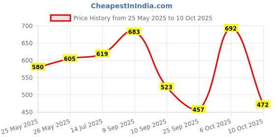 flipkart.com little angel Super Soft Cleansing Baby Wipes Lid Pack, 864 Count,Pack of 12,72 count/pack little angel Price History Graph from 25 May 2025 to 10 Oct 2025