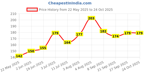 flipkart.com firsthug Super Soft Cleansing Wet Baby Wipes With Lid Pack|Aloe Vera Extract |Combo Pack firsthug Price History Graph from 22 May 2025 to 24 Oct 2025